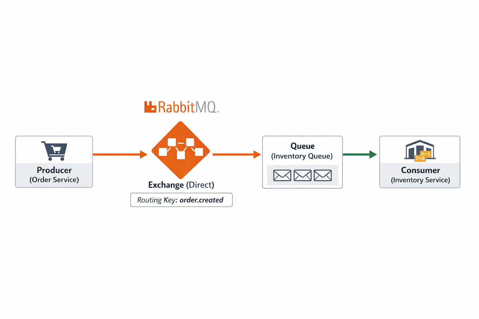 RabbitMQ Nedir Kurulum ve .NET Core ile Gerçek Dünya Örneği - Görsel